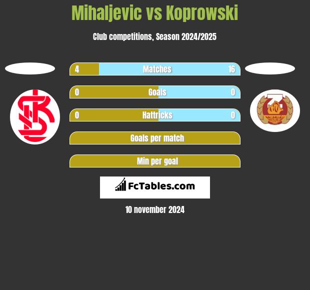 Mihaljevic vs Koprowski h2h player stats