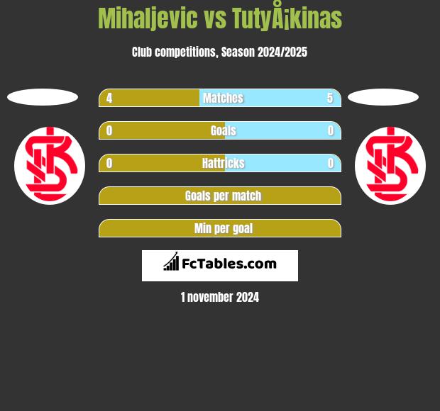 Mihaljevic vs TutyÅ¡kinas h2h player stats