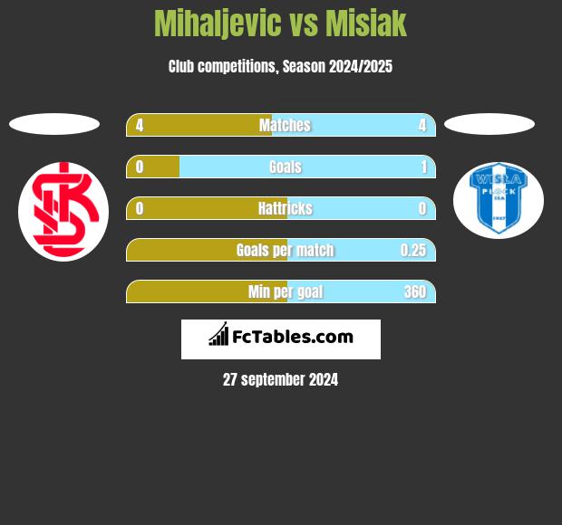 Mihaljevic vs Misiak h2h player stats