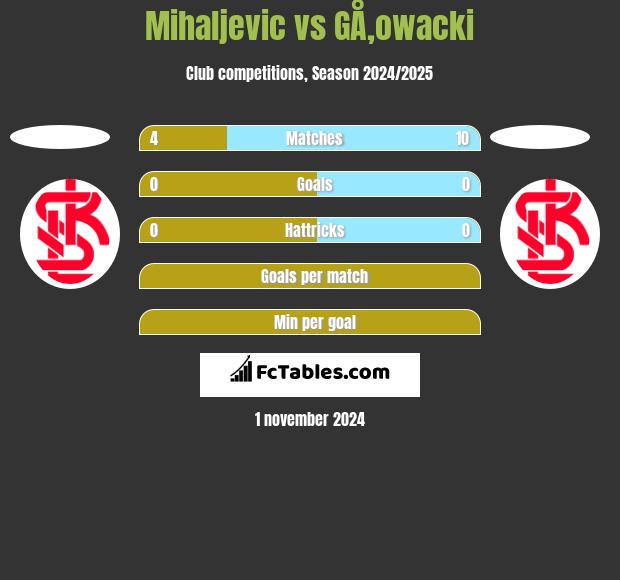 Mihaljevic vs GÅ‚owacki h2h player stats