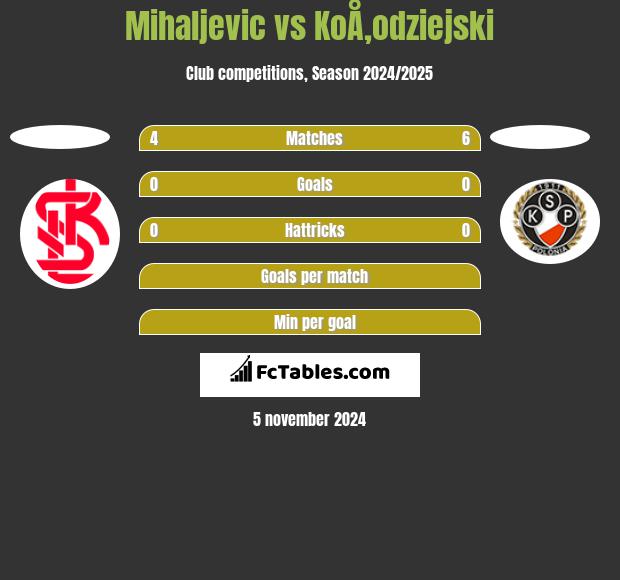 Mihaljevic vs KoÅ‚odziejski h2h player stats