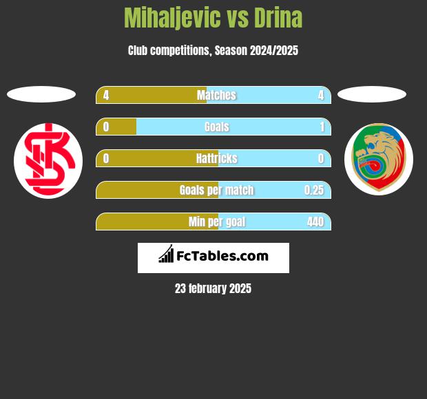 Mihaljevic vs Drina h2h player stats