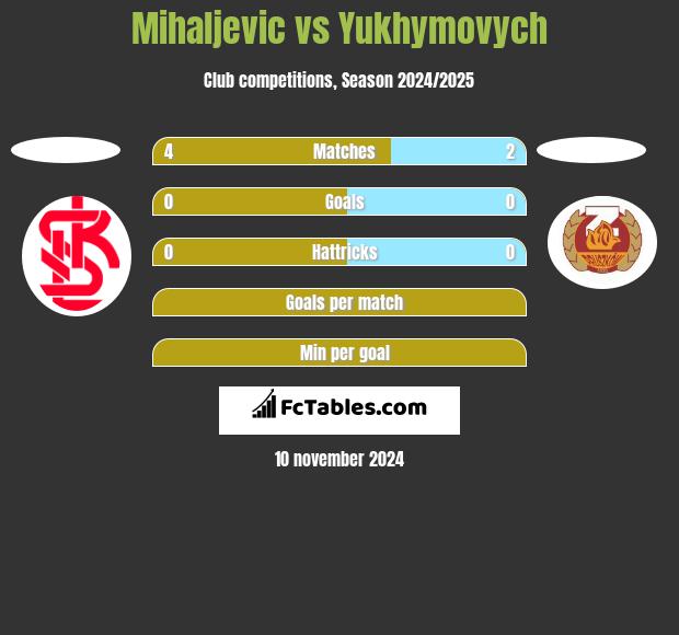 Mihaljevic vs Yukhymovych h2h player stats