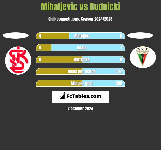 Mihaljevic vs Budnicki h2h player stats