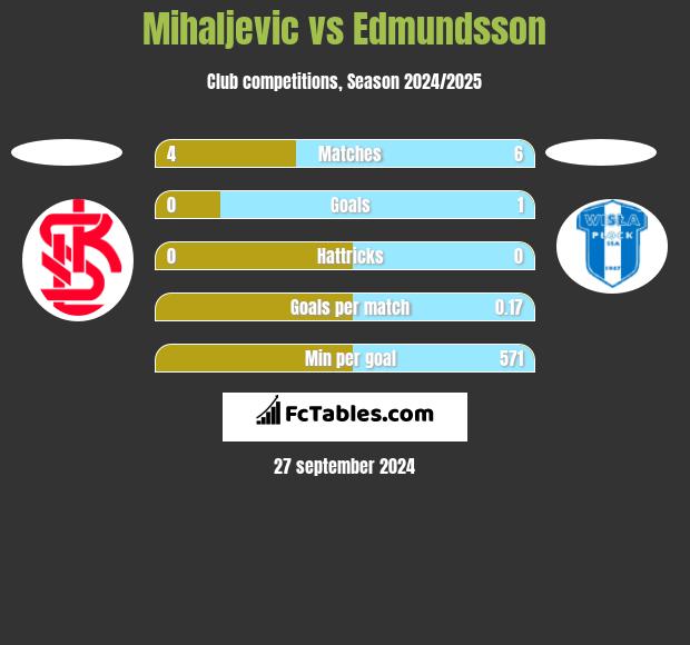 Mihaljevic vs Edmundsson h2h player stats