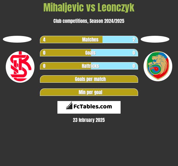 Mihaljevic vs Leonczyk h2h player stats