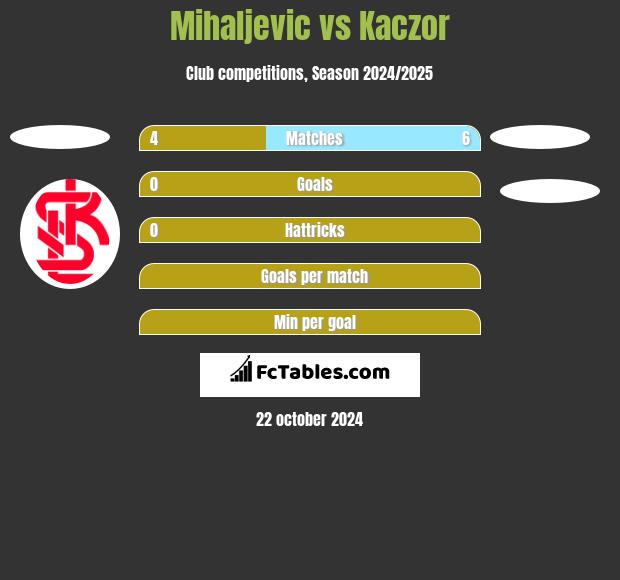 Mihaljevic vs Kaczor h2h player stats