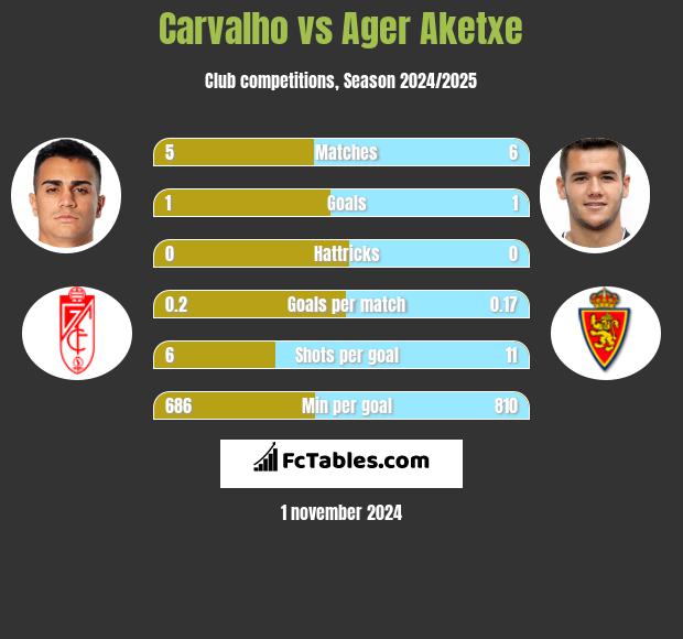 Carvalho vs Ager Aketxe h2h player stats