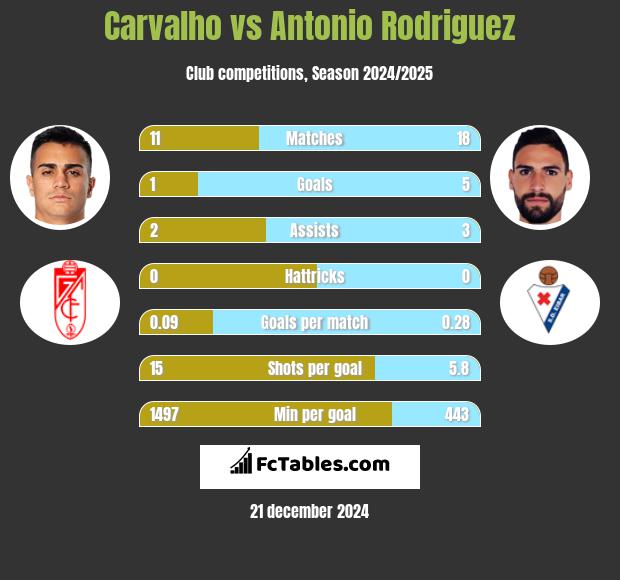 Carvalho vs Antonio Rodriguez h2h player stats