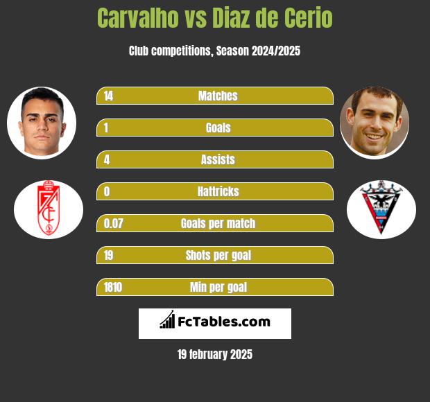 Carvalho vs Diaz de Cerio h2h player stats