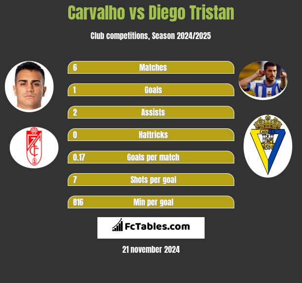 Carvalho vs Diego Tristan h2h player stats