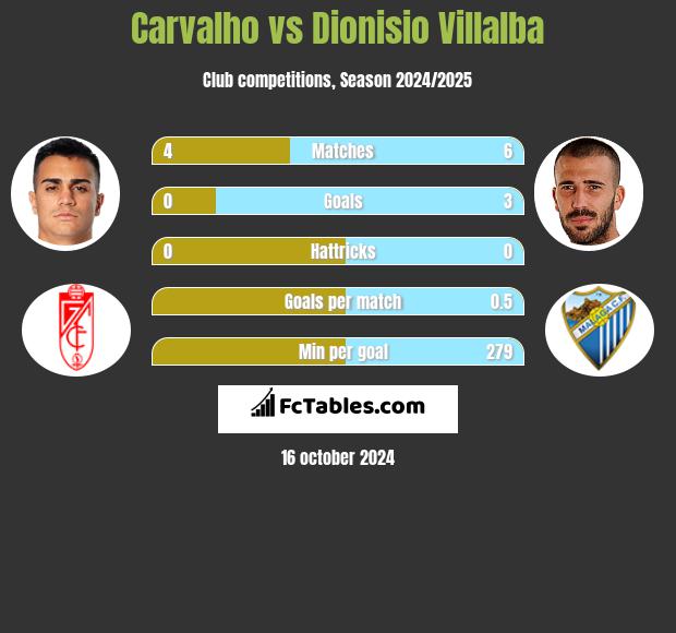 Carvalho vs Dionisio Villalba h2h player stats