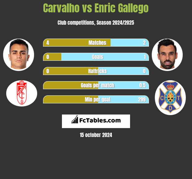 Carvalho vs Enric Gallego h2h player stats