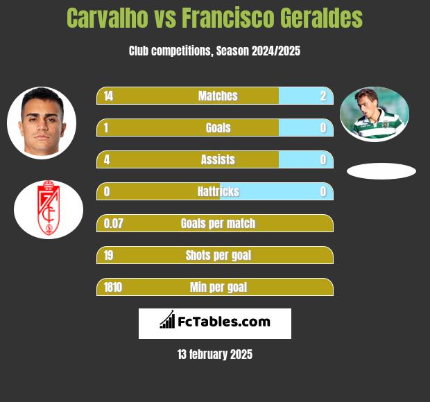 Carvalho vs Francisco Geraldes h2h player stats