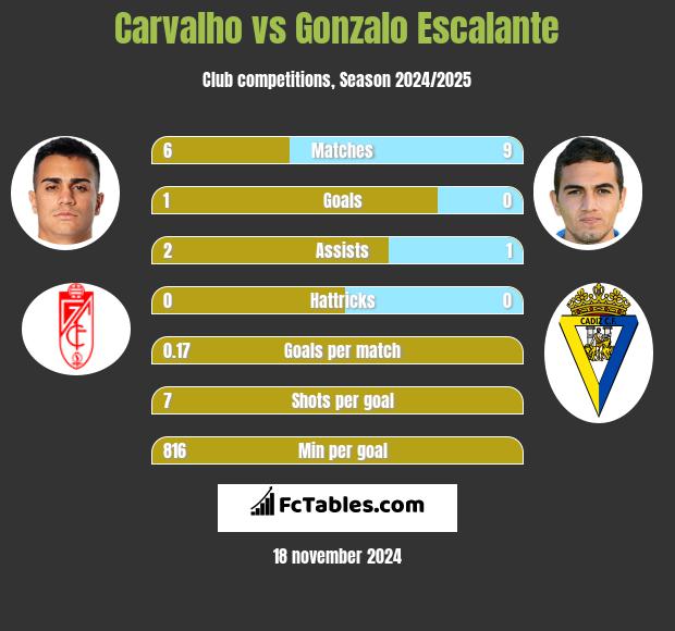 Carvalho vs Gonzalo Escalante h2h player stats