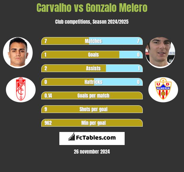 Carvalho vs Gonzalo Melero h2h player stats