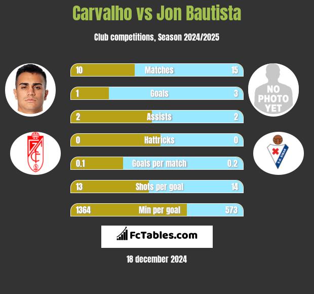 Carvalho vs Jon Bautista h2h player stats