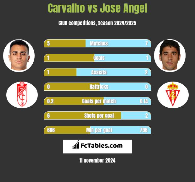 Carvalho vs Jose Angel h2h player stats