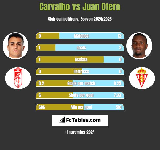 Carvalho vs Juan Otero h2h player stats