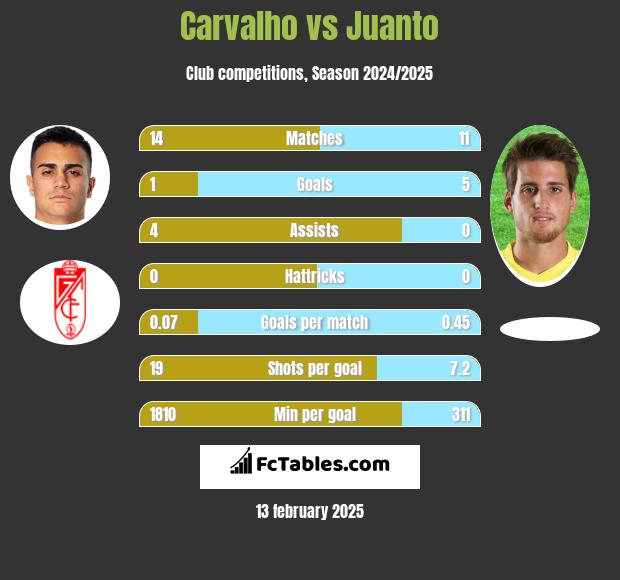 Carvalho vs Juanto h2h player stats