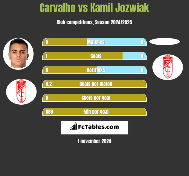 Carvalho vs Kamil Jozwiak h2h player stats