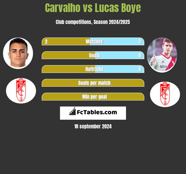 Carvalho vs Lucas Boye h2h player stats