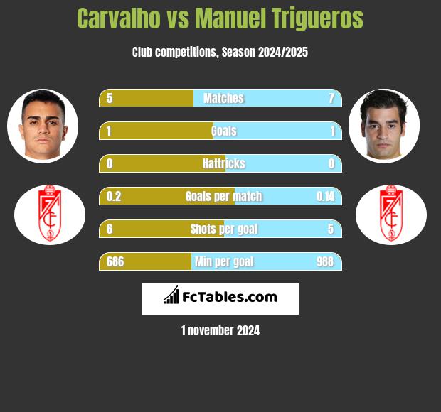 Carvalho vs Manuel Trigueros h2h player stats