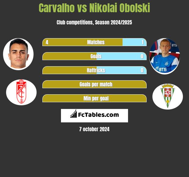 Carvalho vs Nikolai Obolski h2h player stats