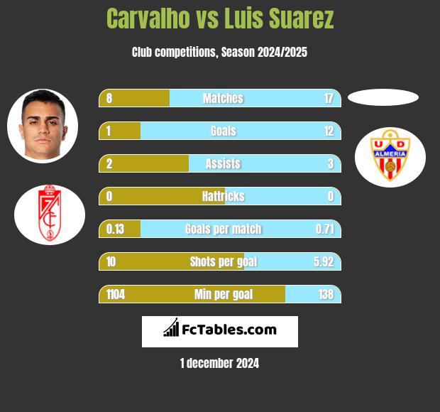 Carvalho vs Luis Suarez h2h player stats