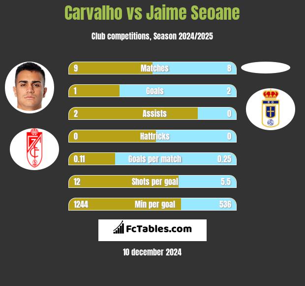 Carvalho vs Jaime Seoane h2h player stats