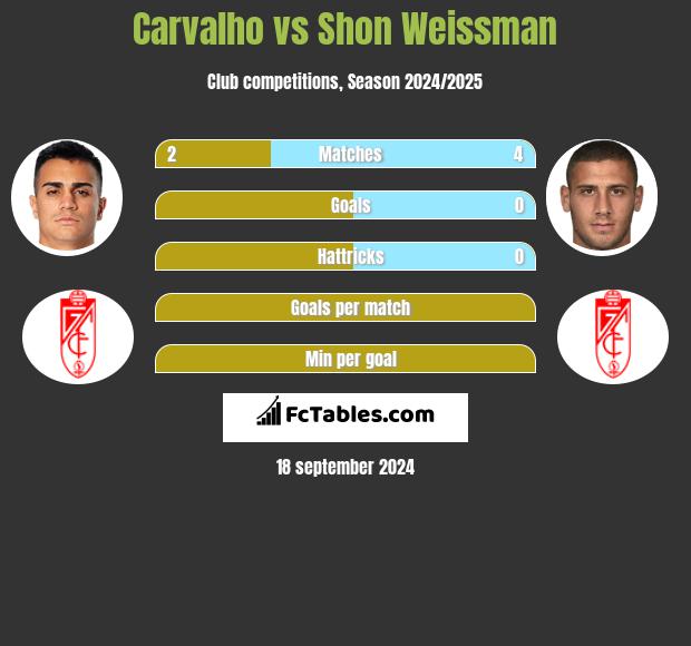 Carvalho vs Shon Weissman h2h player stats