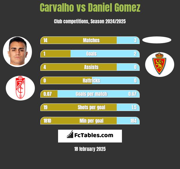 Carvalho vs Daniel Gomez h2h player stats