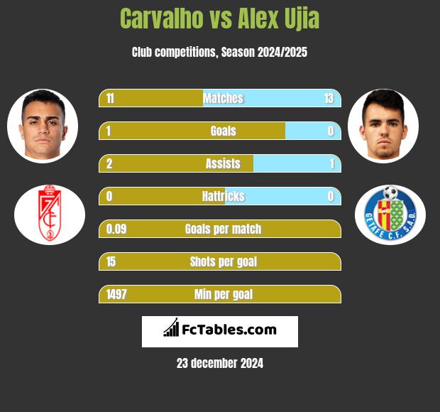 Carvalho vs Alex Ujia h2h player stats