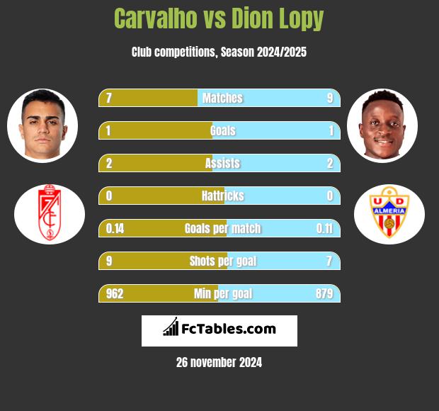 Carvalho vs Dion Lopy h2h player stats