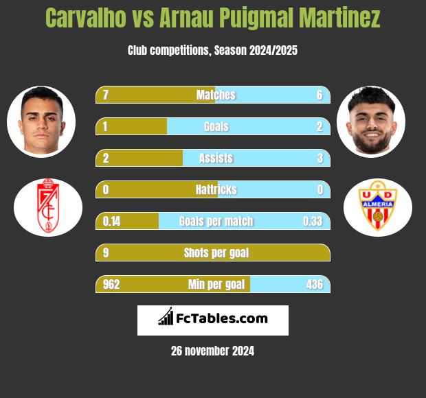 Carvalho vs Arnau Puigmal Martinez h2h player stats