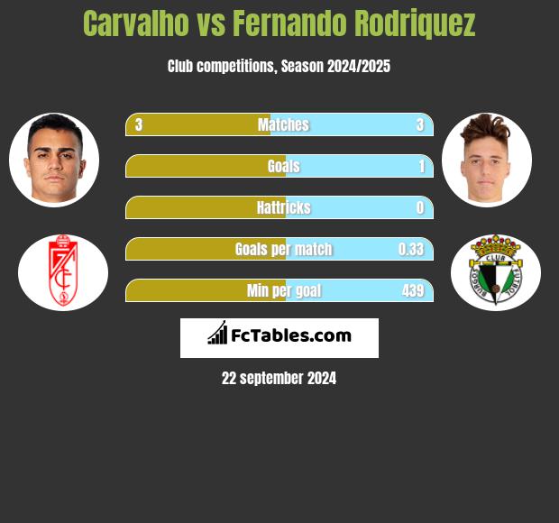 Carvalho vs Fernando Rodriquez h2h player stats