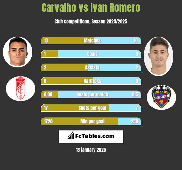 Carvalho vs Ivan Romero h2h player stats