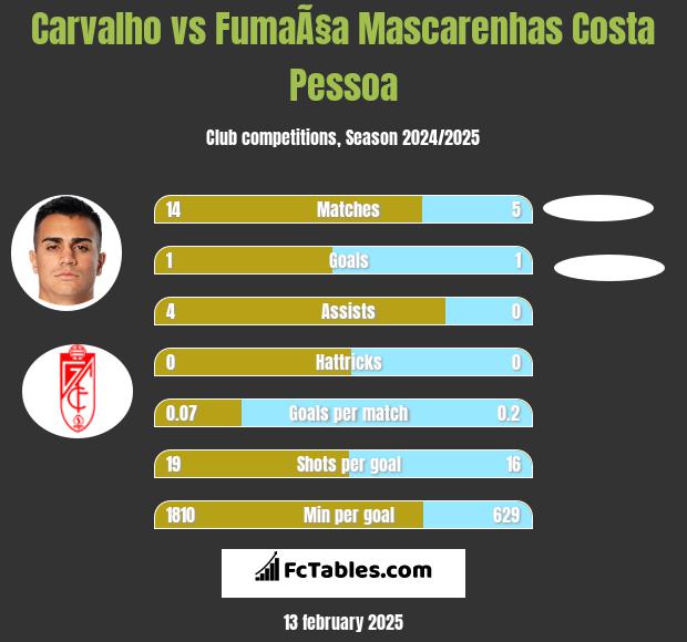 Carvalho vs FumaÃ§a Mascarenhas Costa Pessoa h2h player stats