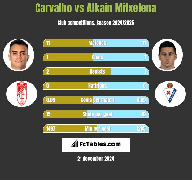 Carvalho vs Alkain Mitxelena h2h player stats