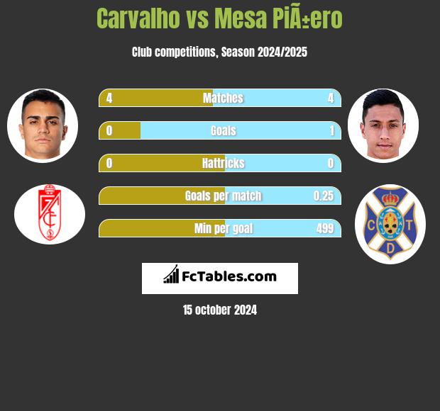 Carvalho vs Mesa PiÃ±ero h2h player stats