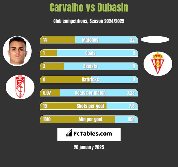 Carvalho vs Dubasin h2h player stats