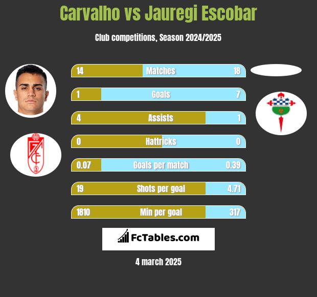 Carvalho vs Jauregi Escobar h2h player stats