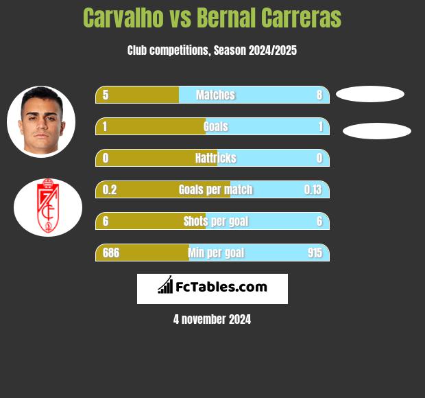 Carvalho vs Bernal Carreras h2h player stats