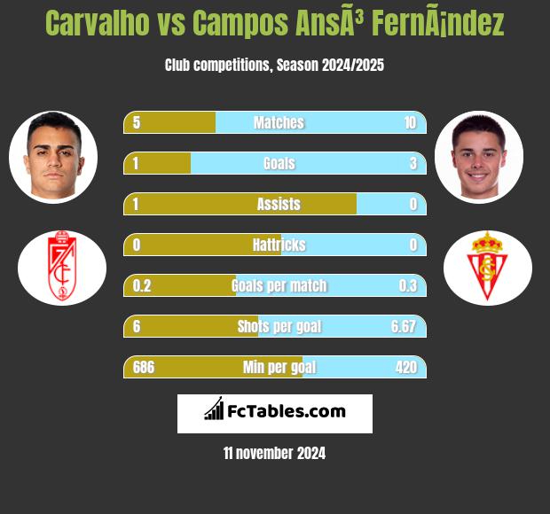 Carvalho vs Campos AnsÃ³ FernÃ¡ndez h2h player stats