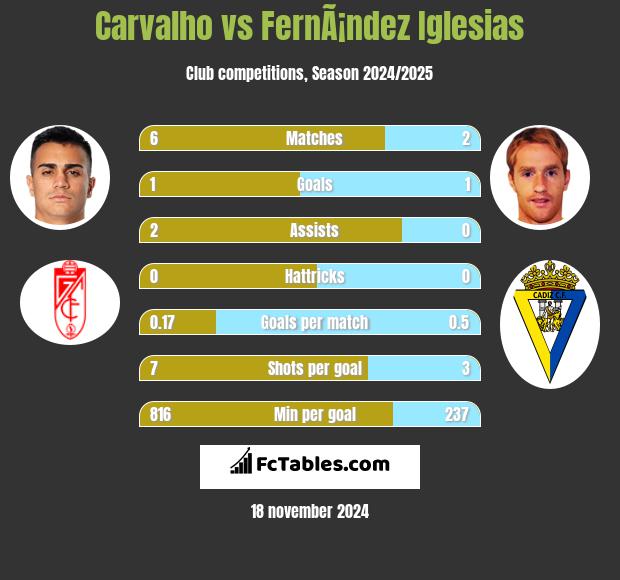 Carvalho vs FernÃ¡ndez Iglesias h2h player stats