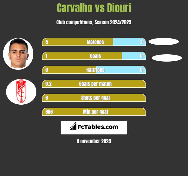 Carvalho vs Diouri h2h player stats