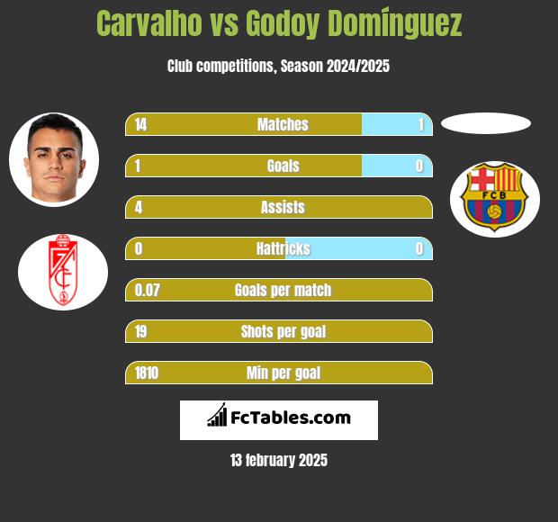 Carvalho vs Godoy Domínguez h2h player stats