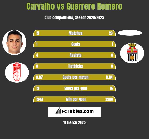 Carvalho vs Guerrero Romero h2h player stats