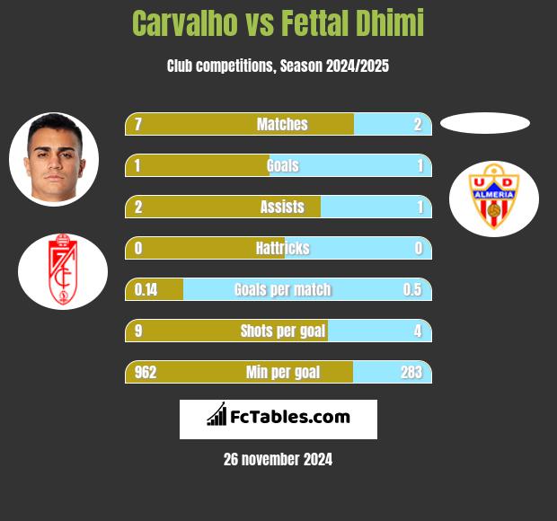 Carvalho vs Fettal Dhimi h2h player stats