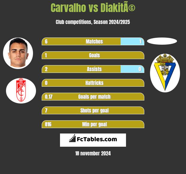 Carvalho vs DiakitÃ© h2h player stats